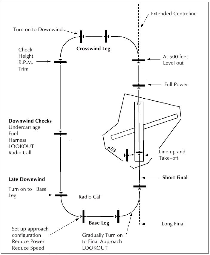 1 4 turn. Crosswind downwind Base Leg Final. Upwind Crosswind downwind. Downwind в авиации. Downwind Leg в авиации.